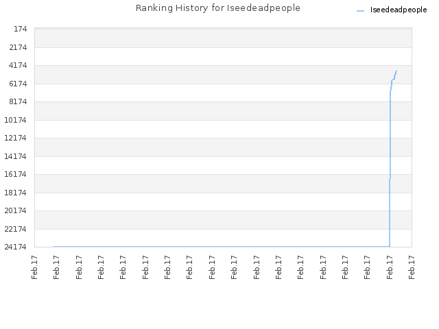 Ranking History for Iseedeadpeople