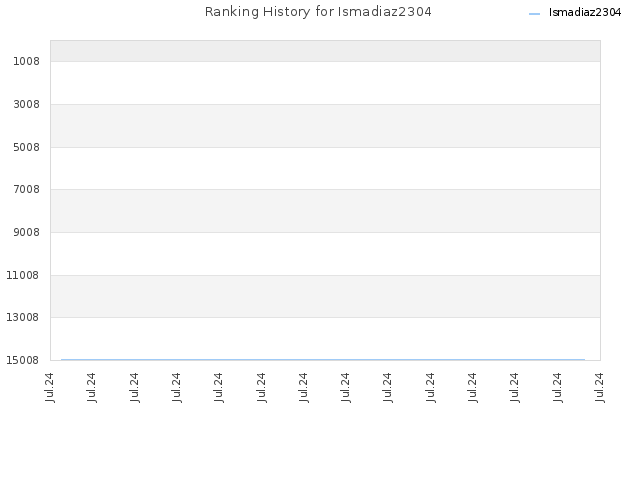 Ranking History for Ismadiaz2304