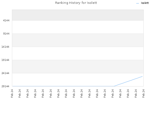 Ranking History for Isolett