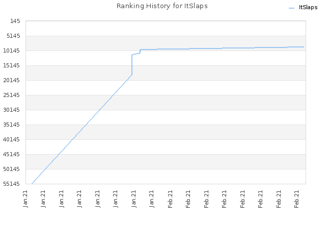 Ranking History for ItSlaps