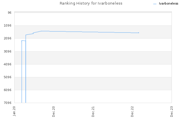 Ranking History for Ivarboneless