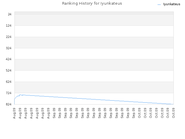 Ranking History for Iyunkateus