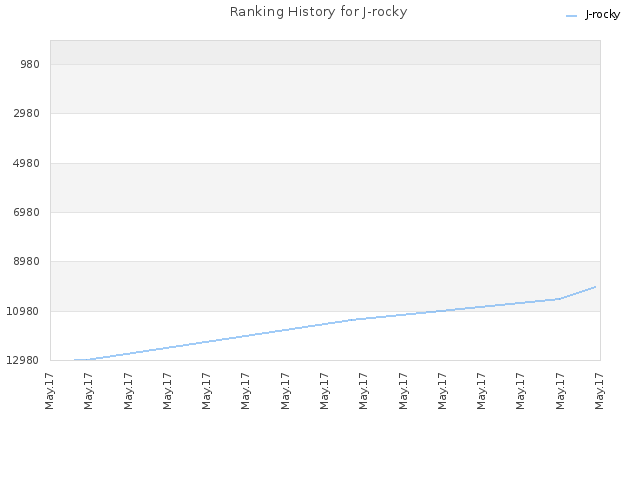 Ranking History for J-rocky