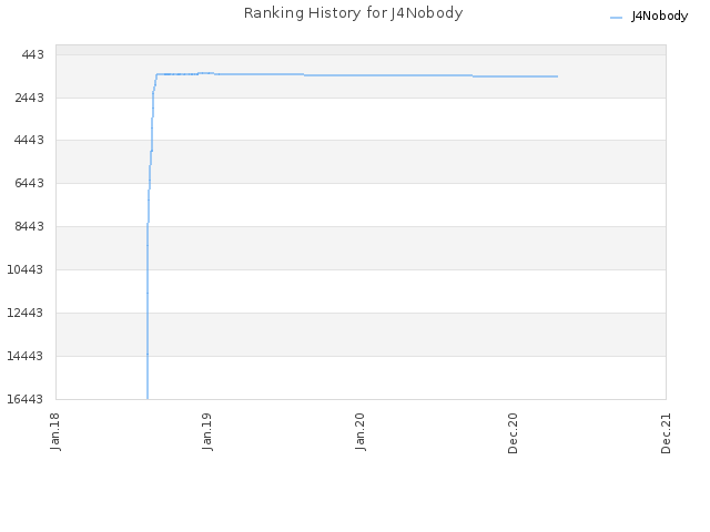 Ranking History for J4Nobody