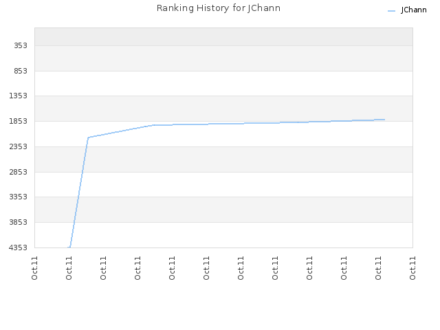 Ranking History for JChann