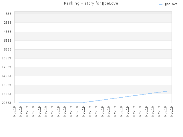 Ranking History for JJoeLove