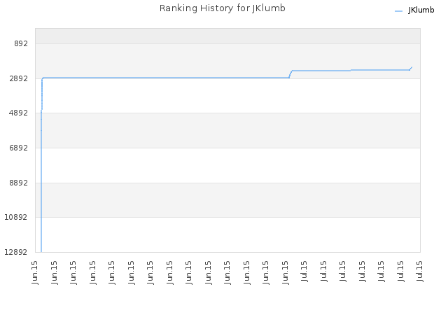 Ranking History for JKlumb