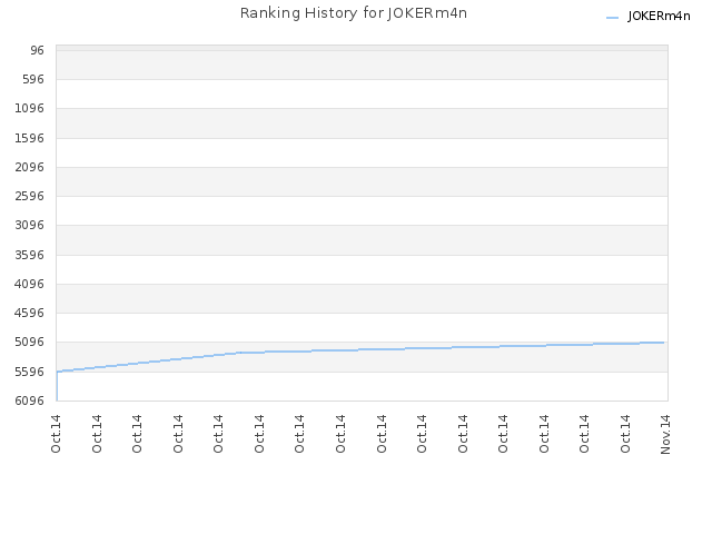 Ranking History for JOKERm4n