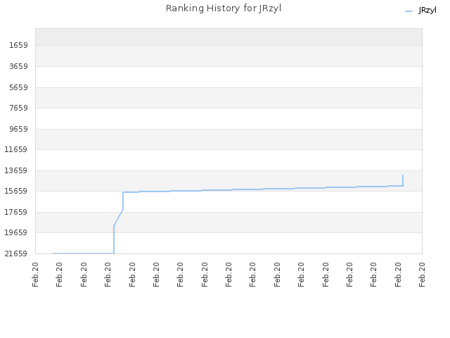 Ranking History for JRzyl