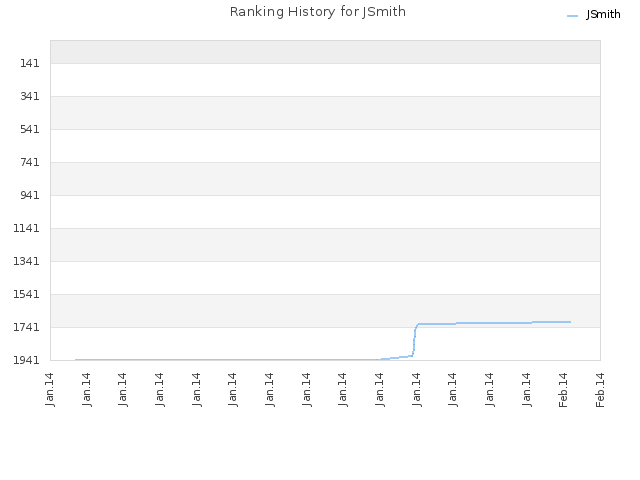 Ranking History for JSmith