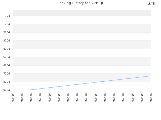 Ranking History for JUNYEJI