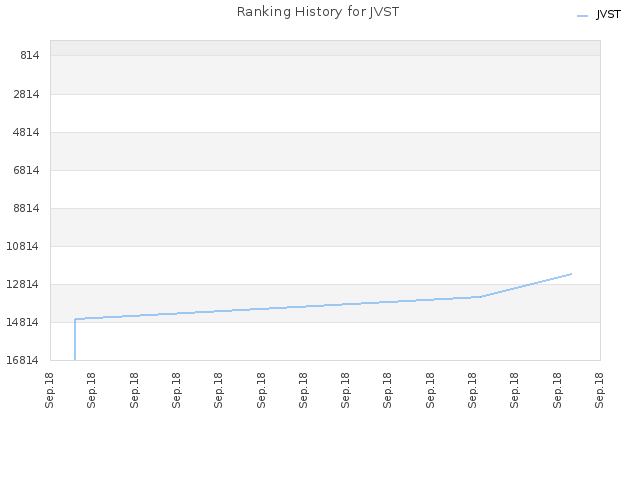 Ranking History for JVST