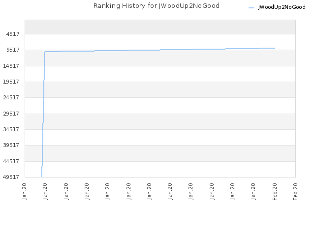 Ranking History for JWoodUp2NoGood