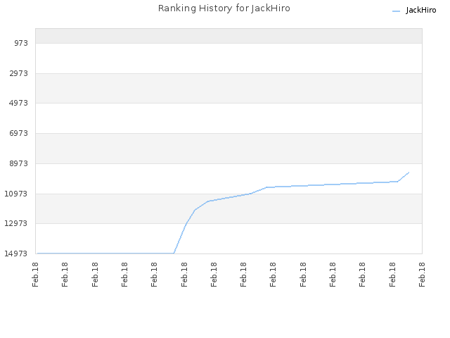 Ranking History for JackHiro