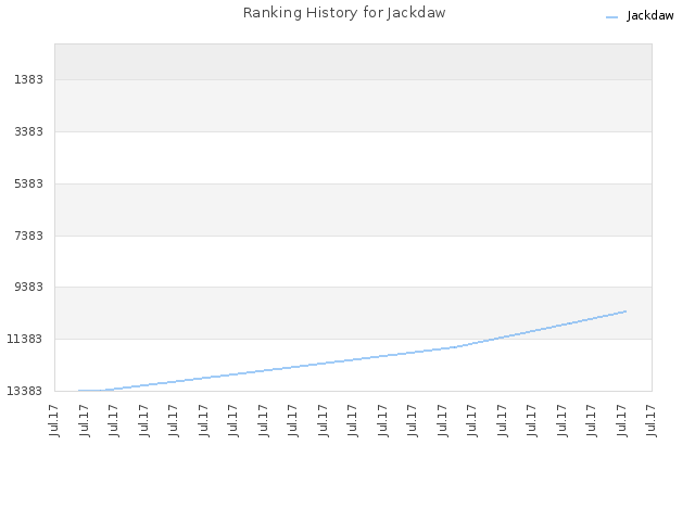 Ranking History for Jackdaw