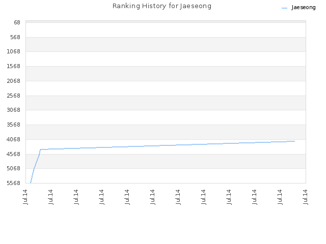 Ranking History for Jaeseong