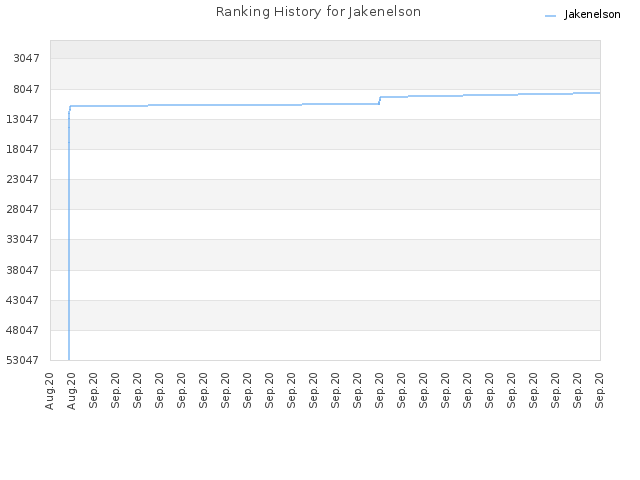 Ranking History for Jakenelson