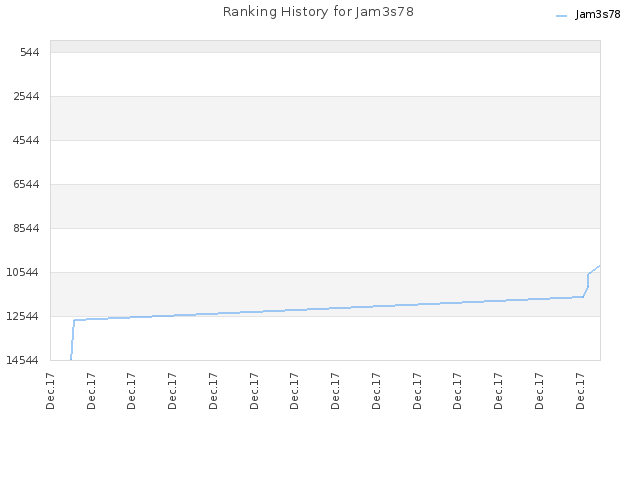 Ranking History for Jam3s78