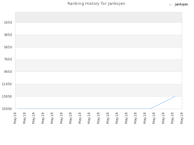 Ranking History for Jankojen