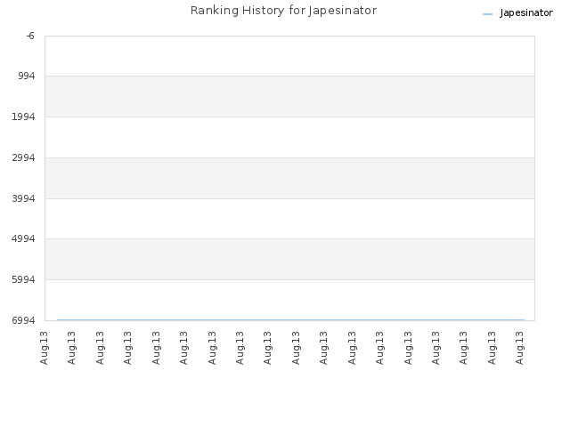 Ranking History for Japesinator