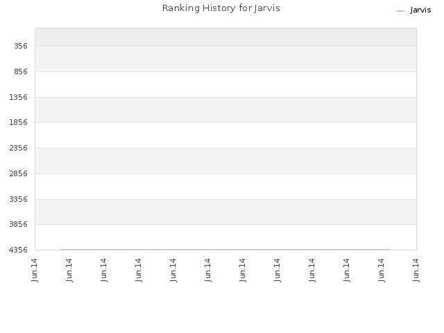 Ranking History for Jarvis