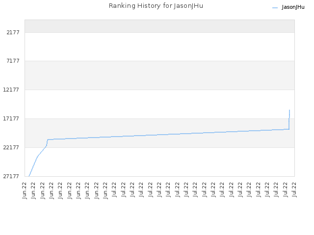 Ranking History for JasonJHu