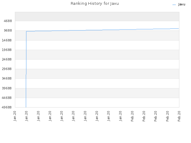 Ranking History for Jaxu