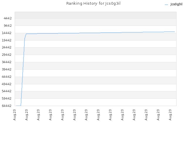 Ranking History for Jcs0g3il