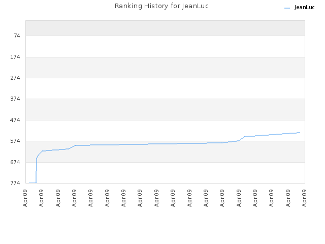 Ranking History for JeanLuc