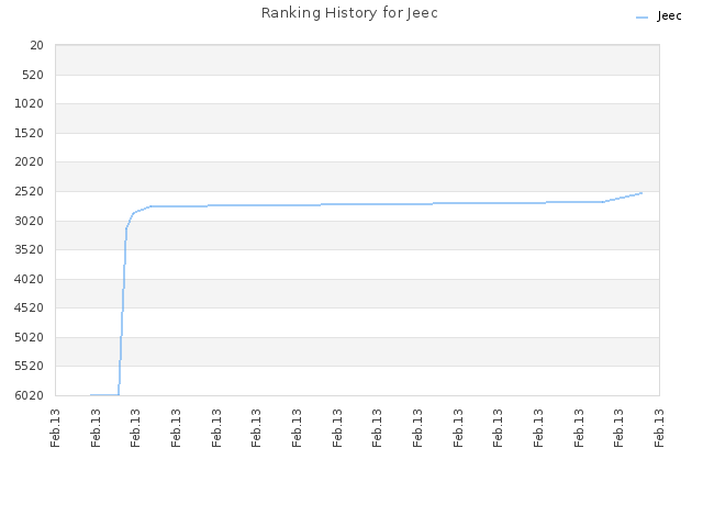 Ranking History for Jeec