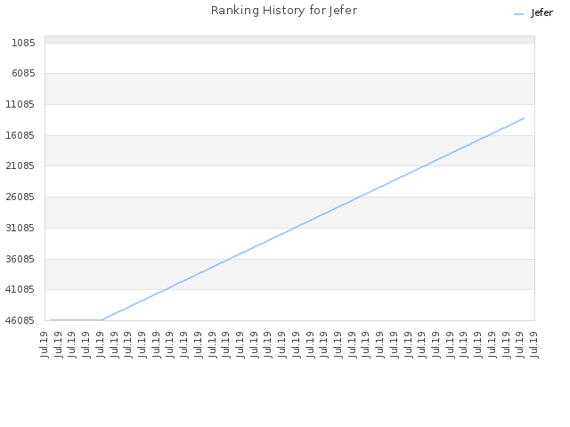 Ranking History for Jefer