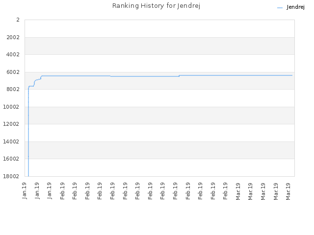 Ranking History for Jendrej