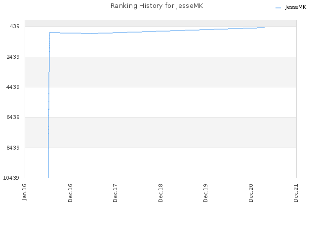 Ranking History for JesseMK