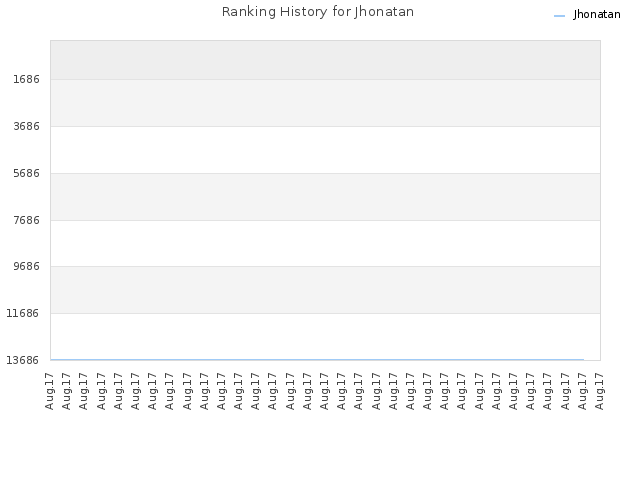 Ranking History for Jhonatan