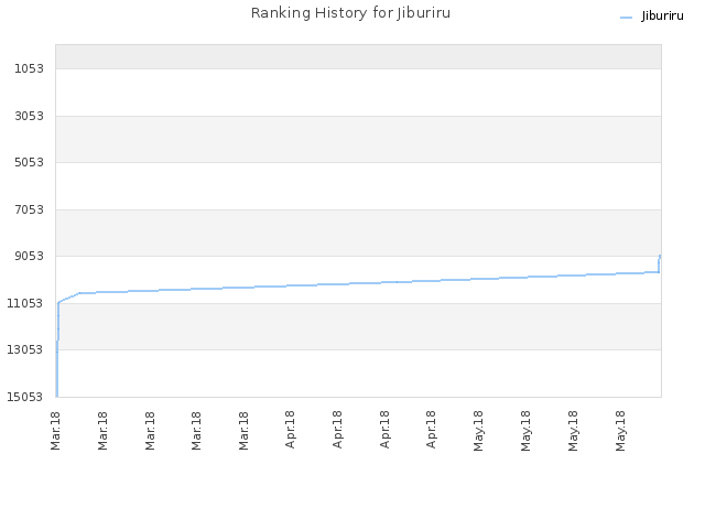 Ranking History for Jiburiru