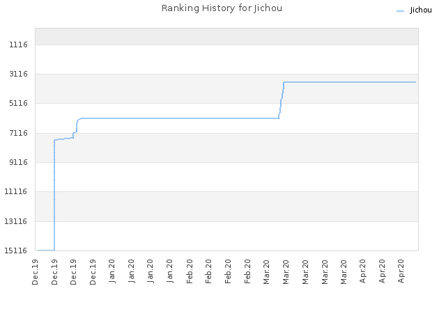 Ranking History for Jichou