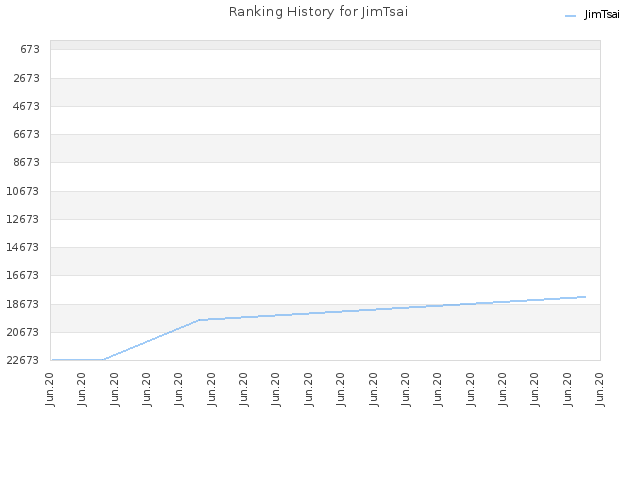 Ranking History for JimTsai