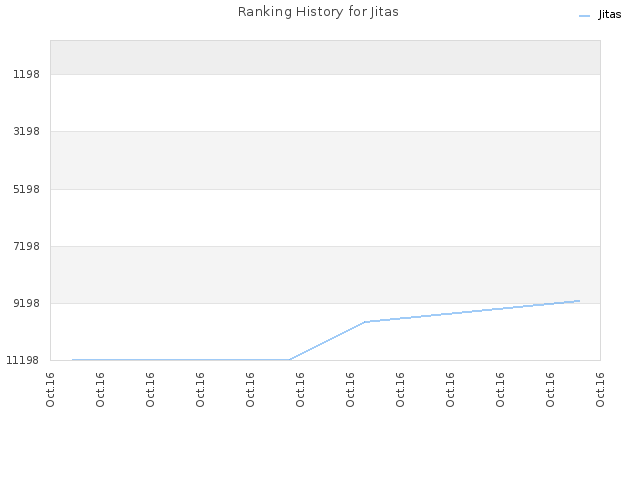 Ranking History for Jitas