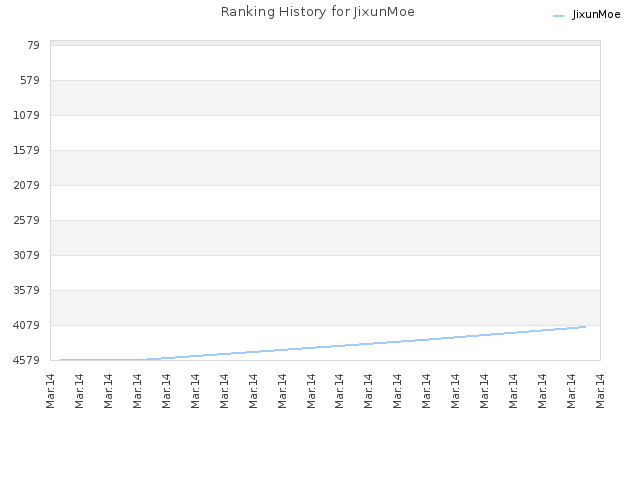 Ranking History for JixunMoe