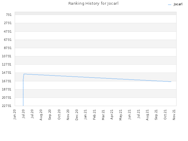 Ranking History for Jocarl