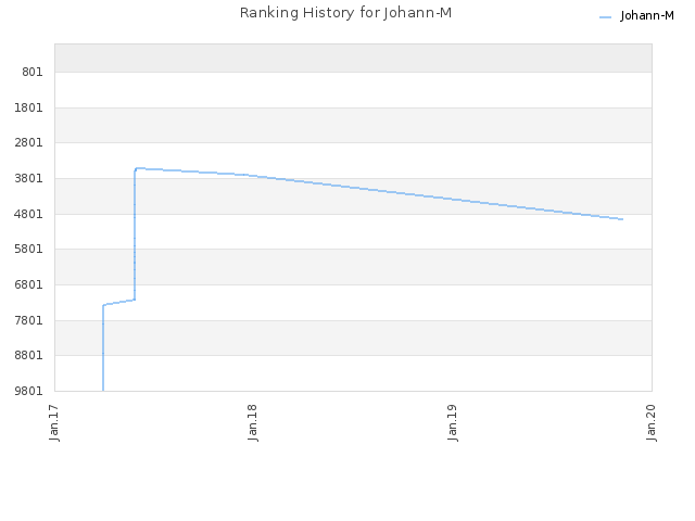 Ranking History for Johann-M