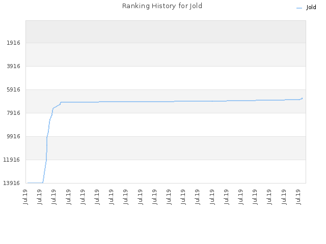 Ranking History for Jold