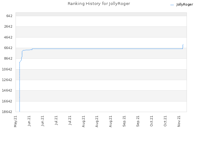 Ranking History for JollyRoger