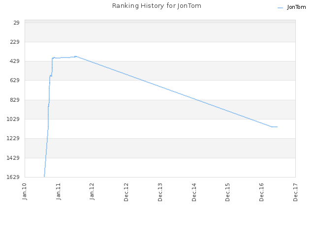 Ranking History for JonTom