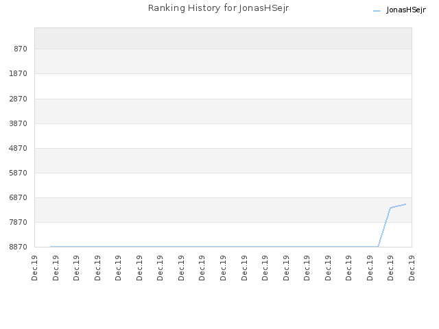 Ranking History for JonasHSejr