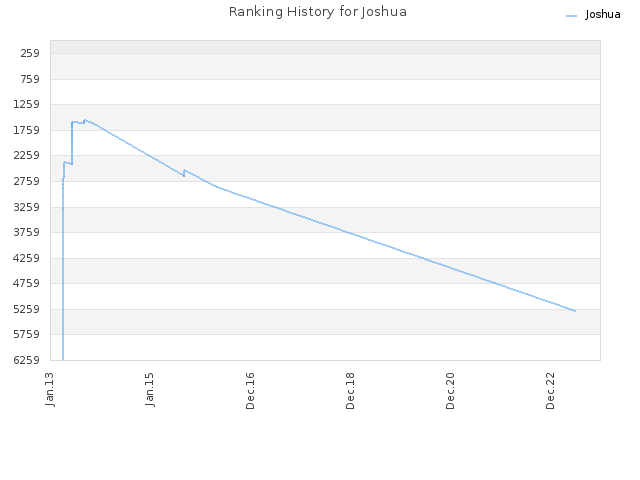 Ranking History for Joshua