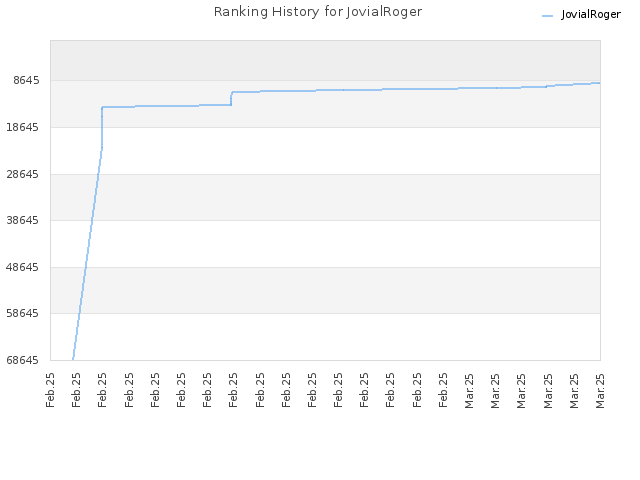 Ranking History for JovialRoger