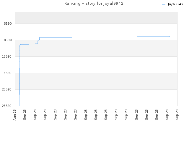 Ranking History for Joyal9942