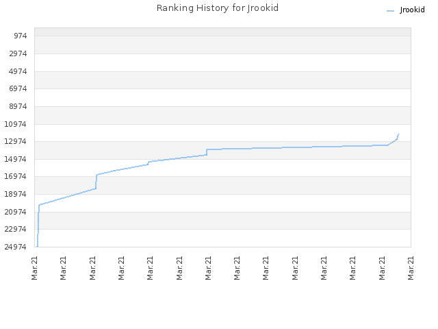 Ranking History for Jrookid