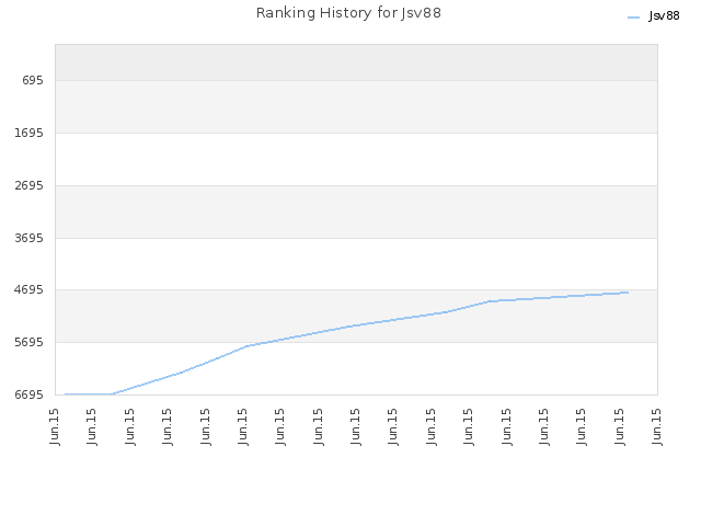 Ranking History for Jsv88